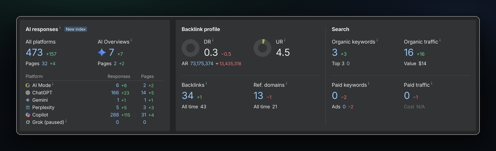 The Ahrefs Site Explorer overview for listmycar.ai: 473 AI assistant responses across 32 pages and seven AI Overviews, split Copilot 288, ChatGPT 166, AI Mode 6, Perplexity 5 and Gemini 1, beside a domain rating of 0.3, 34 backlinks, 13 referring domains, three organic keywords and $14 of estimated traffic value