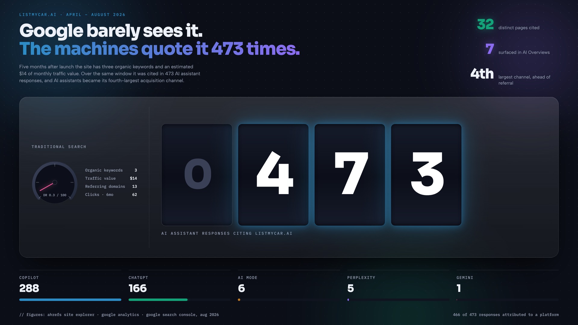 Infographic: an instrument cluster reading the same contradiction — a domain-rating dial resting at 0.3 out of 100 beside a large odometer showing 473 AI assistant responses, with 32 pages cited, seven in AI Overviews, AI assistants the fourth-largest channel, and the platform split Copilot 288, ChatGPT 166, AI Mode 6, Perplexity 5, Gemini 1