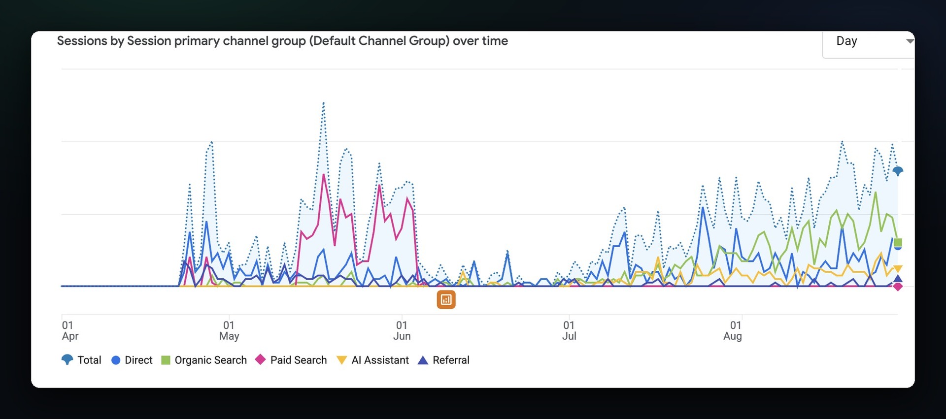 The Google Analytics traffic acquisition report for ListMyCar, sessions by default channel group per day from 1 April to 29 August 2026, showing direct traffic while testing, the pink paid-search spike across May and June, and organic search in green climbing through July and August after the ads stopped