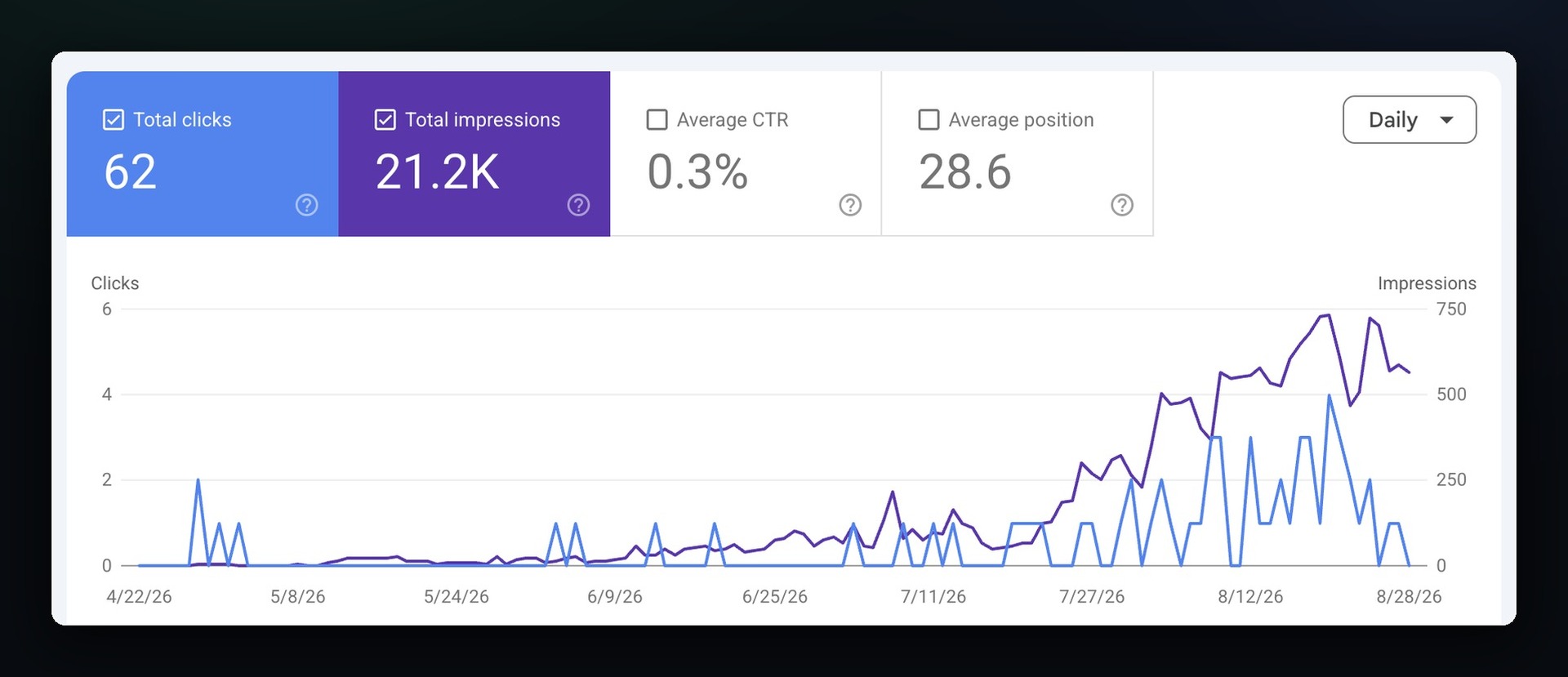 Search Console for listmycar.ai from 22 April to 28 August 2026: 21.2K impressions, 62 clicks, a 0.3% click-through rate and an average position of 28.6, with the daily impressions curve flat until July and then climbing steeply through August, and daily clicks rising alongside it
