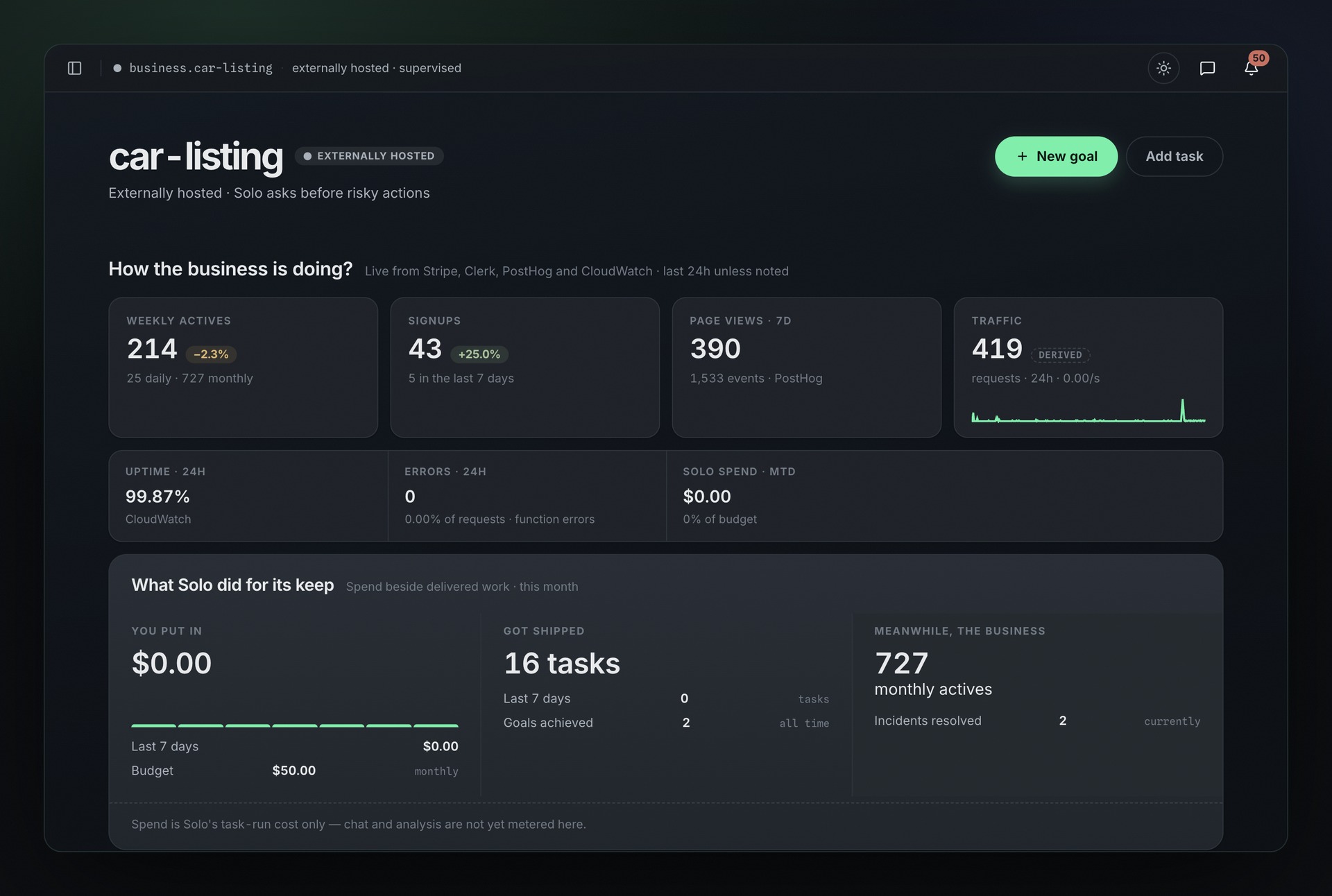 Solo's overview for car-listing, tagged EXTERNALLY HOSTED: 214 weekly actives, 43 signups, 390 page views over seven days and 419 requests in 24 hours, beside 99.87% uptime, zero errors, $0.00 of Solo spend, and a panel weighing what Solo spent against 16 tasks shipped and 727 monthly actives